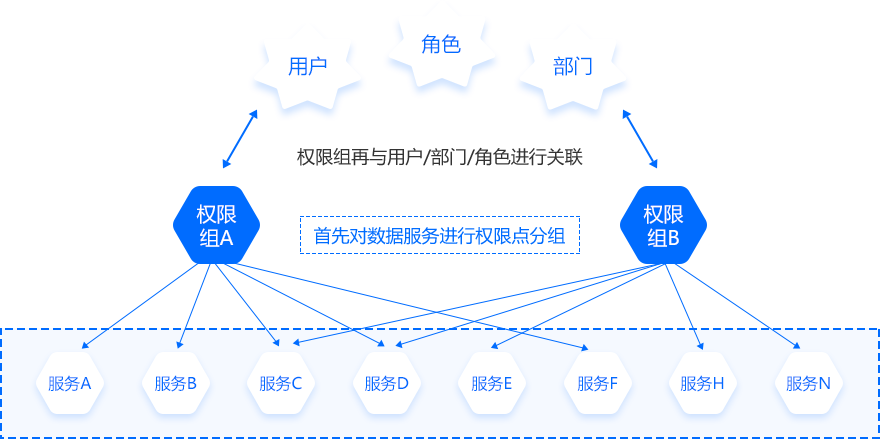 API权限控制及缓存